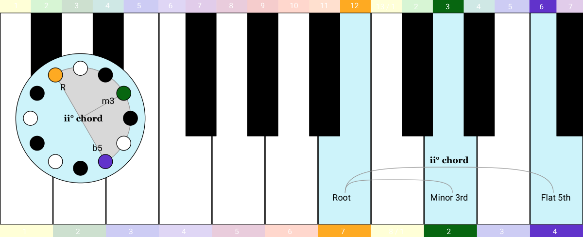 keyboard clock - ii chord Aeolian